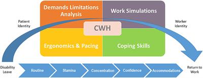 Case Report: Cognitive Work Hardening for Return-to-Work Following Depression